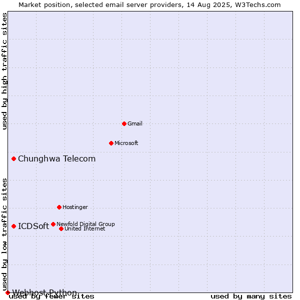 Market position of Chunghwa Telecom vs. ICDSoft vs. Webhost Python