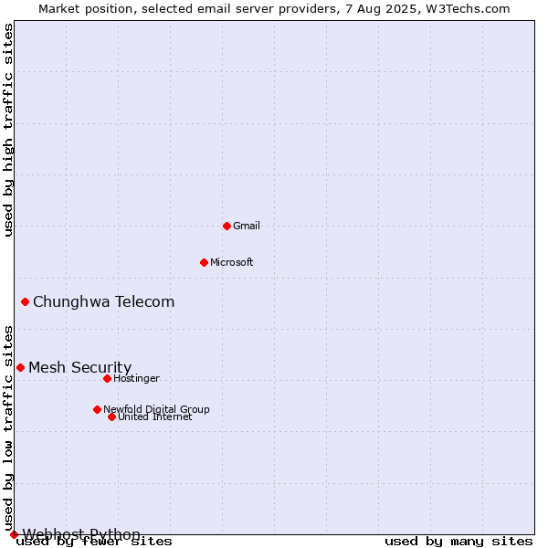 Market position of Chunghwa Telecom vs. Mesh Security vs. Webhost Python
