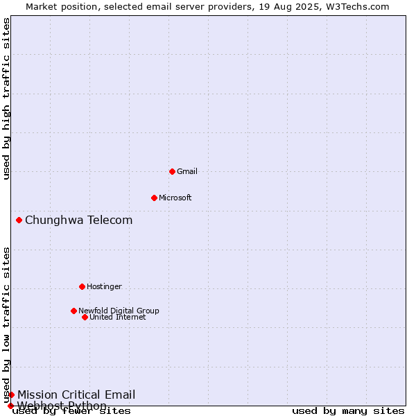 Market position of Chunghwa Telecom vs. Mission Critical Email vs. Webhost Python