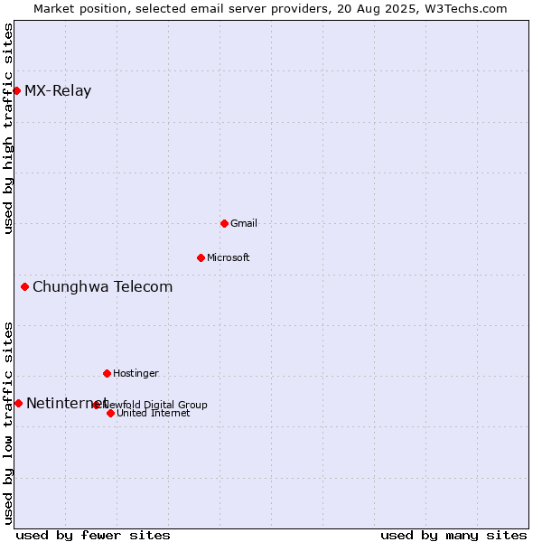 Market position of Chunghwa Telecom vs. Netinternet vs. MX-Relay