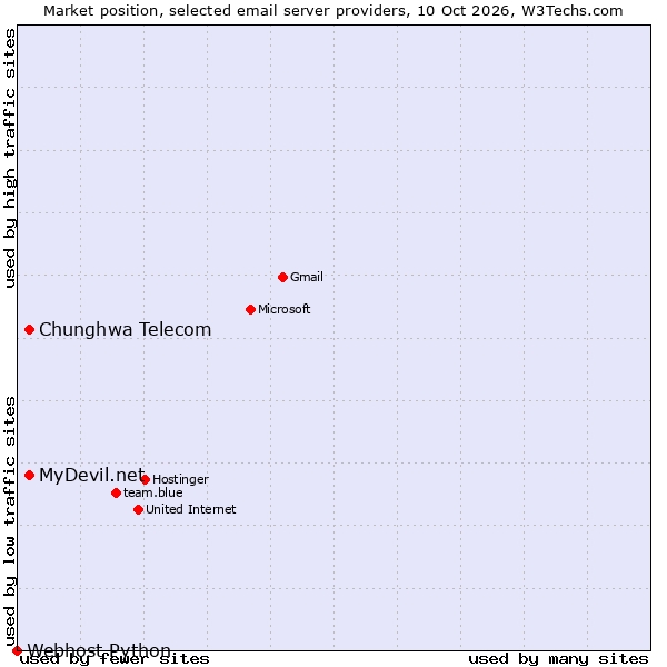 Market position of MyDevil.net vs. Chunghwa Telecom vs. Webhost Python