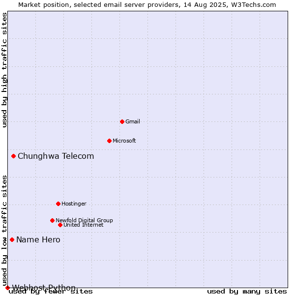 Market position of Chunghwa Telecom vs. Name Hero vs. Webhost Python