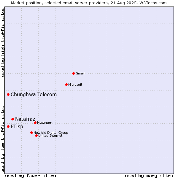 Market position of Netafraz vs. PTisp vs. Chunghwa Telecom