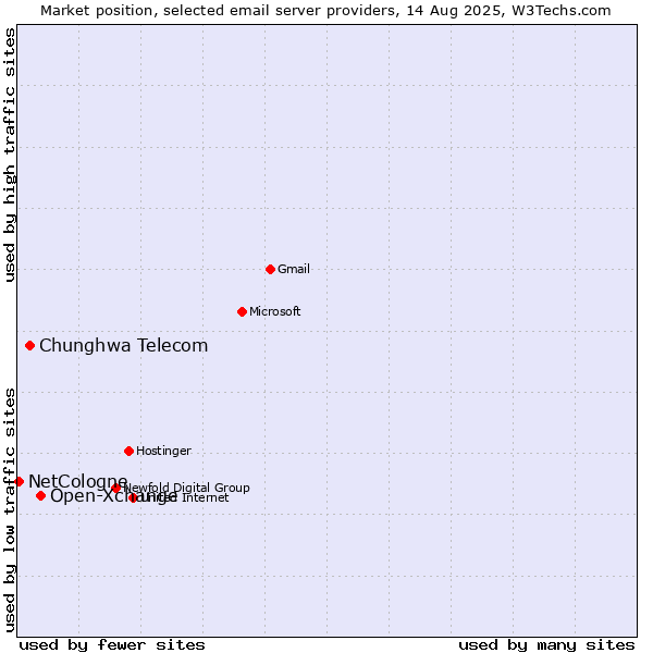 Market position of Open-Xchange vs. Chunghwa Telecom vs. NetCologne