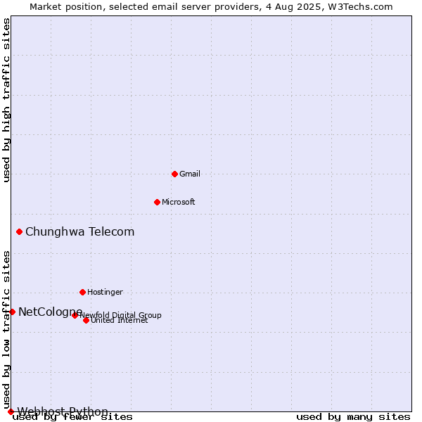Market position of Chunghwa Telecom vs. NetCologne vs. Webhost Python