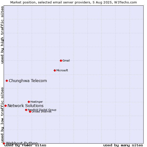 Market position of Chunghwa Telecom vs. Network Solutions vs. Webhost Python