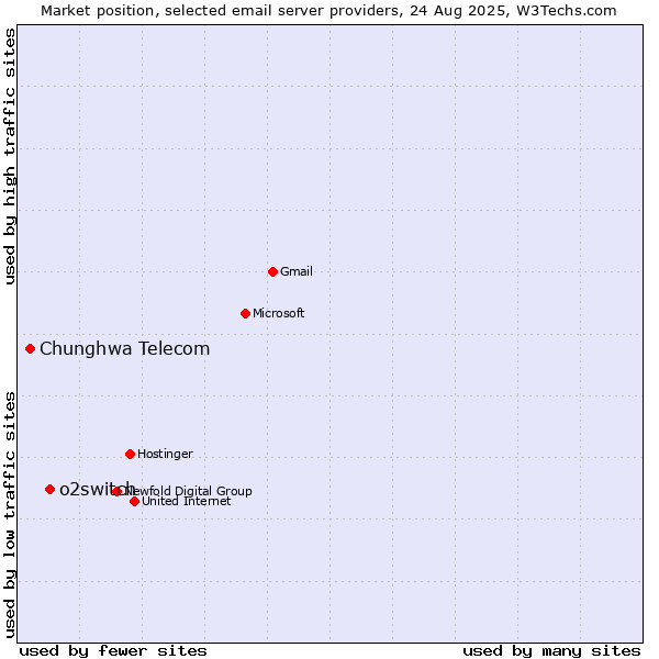Market position of o2switch vs. Chunghwa Telecom