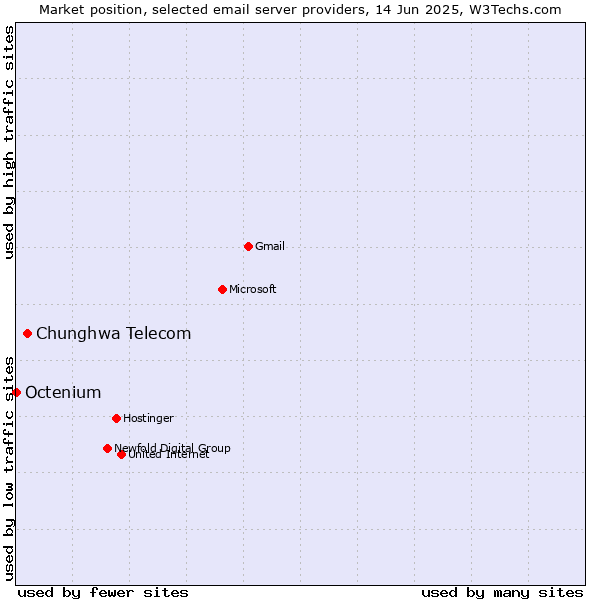 Market position of Chunghwa Telecom vs. Octenium