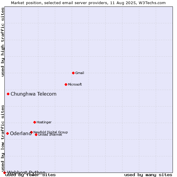 Market position of Chunghwa Telecom vs. Oderland vs. Webhost Python
