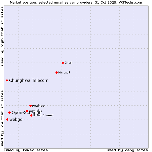 Market position of Open-Xchange vs. webgo vs. Chunghwa Telecom