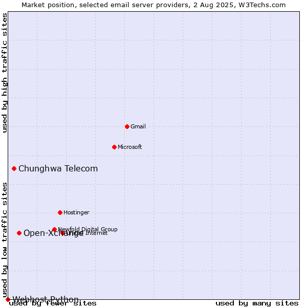 Market position of Open-Xchange vs. Chunghwa Telecom vs. Webhost Python
