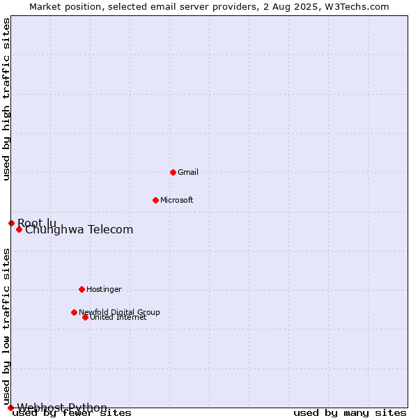 Market position of Chunghwa Telecom vs. Root.lu vs. Webhost Python