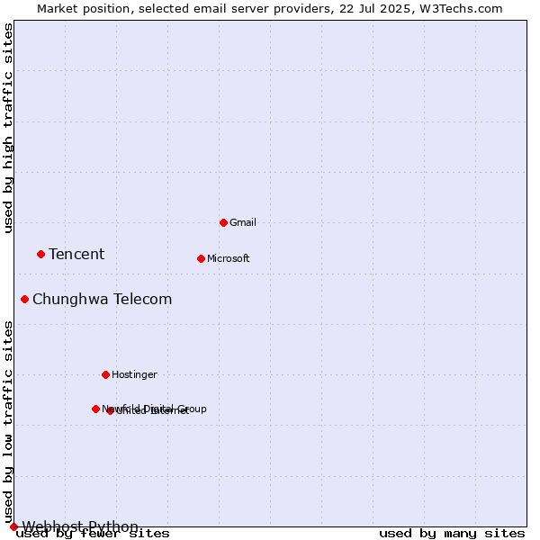 Market position of Tencent vs. Chunghwa Telecom vs. Webhost Python