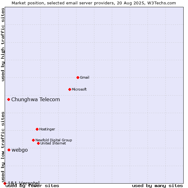Market position of webgo vs. Chunghwa Telecom vs. 1&1 Versatel