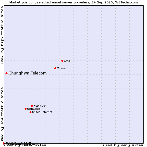 Market position of Chunghwa Telecom vs. 1&1 Versatel vs. Webhost Python