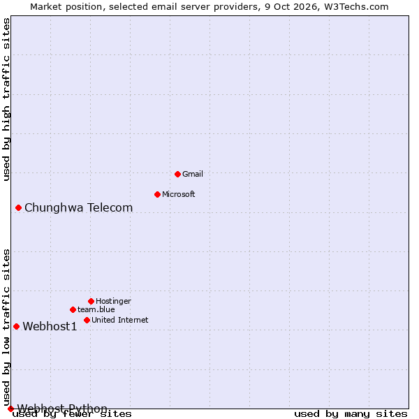Market position of Chunghwa Telecom vs. Webhost1 vs. Webhost Python