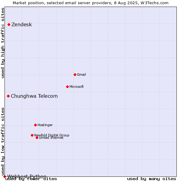 Market position of Zendesk vs. Chunghwa Telecom vs. Webhost Python