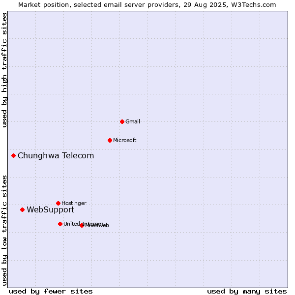 Market position of WebSupport vs. Chunghwa Telecom