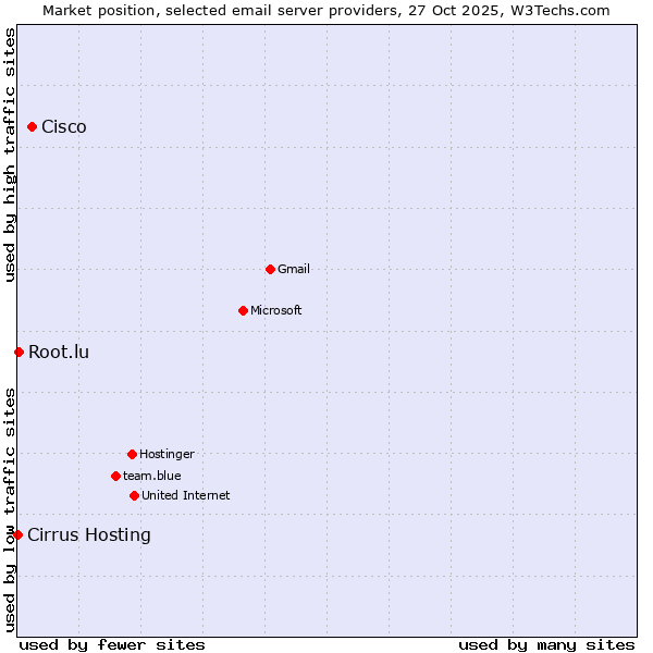 Market position of Cisco vs. Root.lu vs. Cirrus Hosting