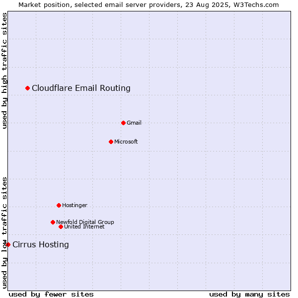 Market position of Cloudflare Email Routing vs. Cirrus Hosting