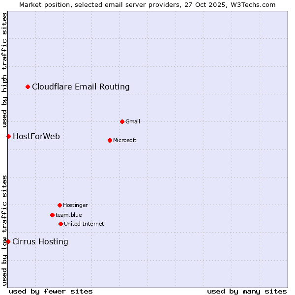 Market position of Cloudflare Email Routing vs. HostForWeb vs. Cirrus Hosting