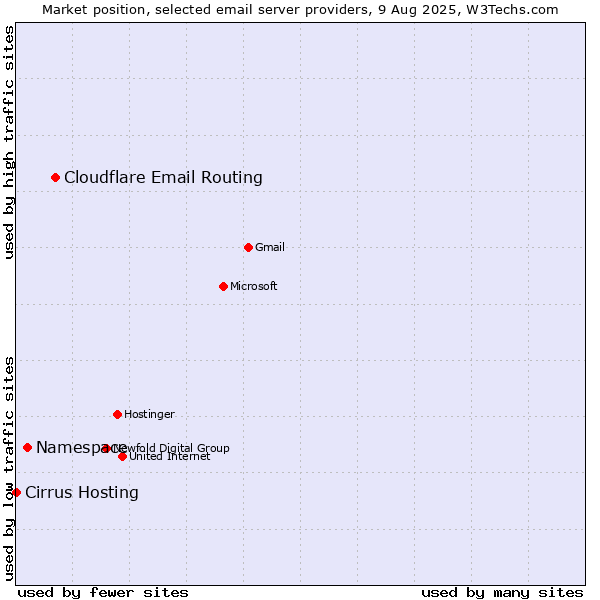 Market position of Cloudflare Email Routing vs. Namespace vs. Cirrus Hosting