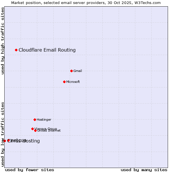 Market position of Cloudflare Email Routing vs. netcup vs. Cirrus Hosting