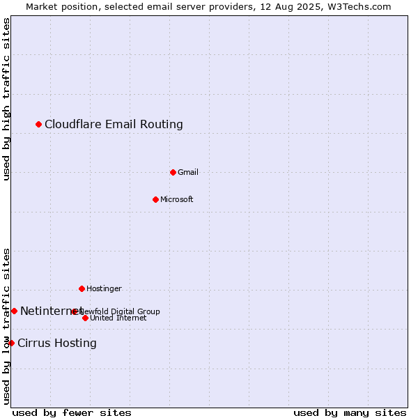 Market position of Cloudflare Email Routing vs. Netinternet vs. Cirrus Hosting