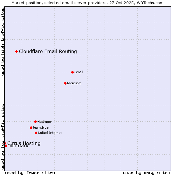 Market position of Cloudflare Email Routing vs. Netmark vs. Cirrus Hosting