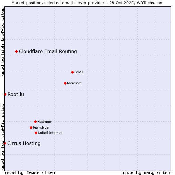 Market position of Cloudflare Email Routing vs. Root.lu vs. Cirrus Hosting