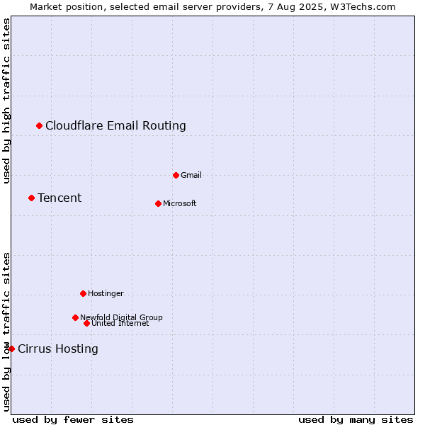 Market position of Cloudflare Email Routing vs. Tencent vs. Cirrus Hosting