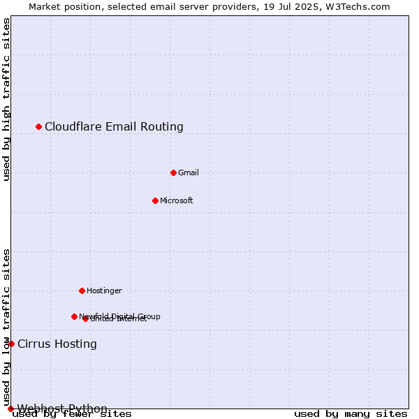Market position of Cloudflare Email Routing vs. Cirrus Hosting vs. Webhost Python