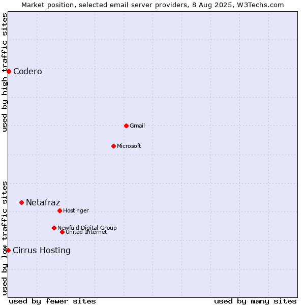 Market position of Netafraz vs. Codero vs. Cirrus Hosting