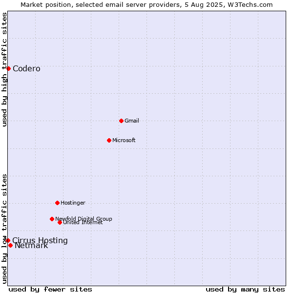 Market position of Netmark vs. Codero vs. Cirrus Hosting