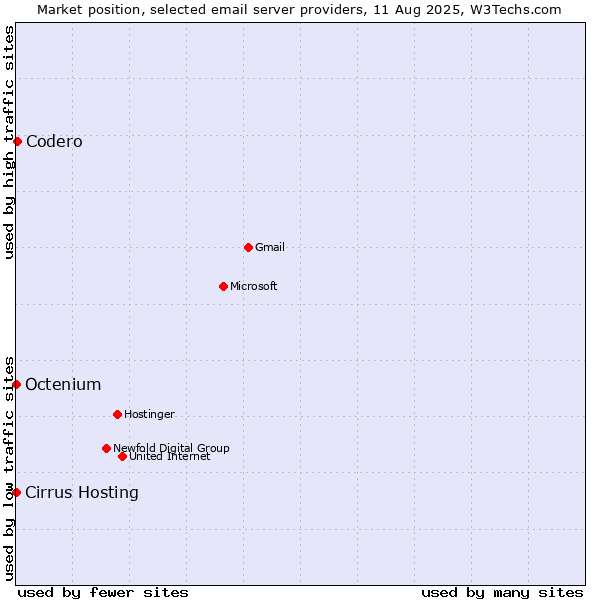 Market position of Codero vs. Cirrus Hosting vs. Octenium