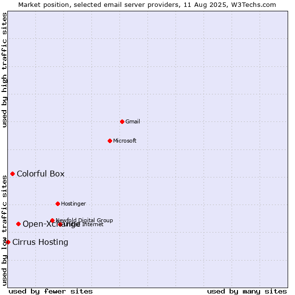 Market position of Open-Xchange vs. Colorful Box vs. Cirrus Hosting