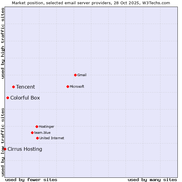 Market position of Tencent vs. Colorful Box vs. Cirrus Hosting
