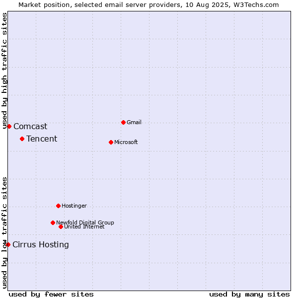 Market position of Tencent vs. Comcast vs. Cirrus Hosting