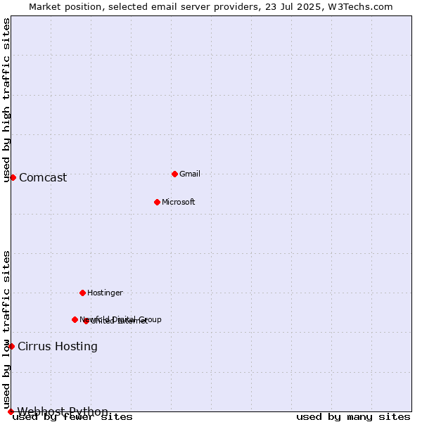 Market position of Comcast vs. Cirrus Hosting vs. Webhost Python