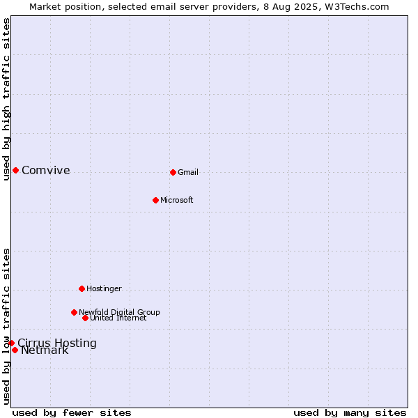Market position of Comvive vs. Netmark vs. Cirrus Hosting