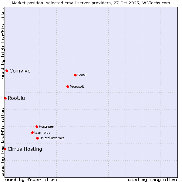 Market position of Comvive vs. Root.lu vs. Cirrus Hosting