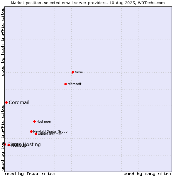 Market position of netcup vs. Coremail vs. Cirrus Hosting