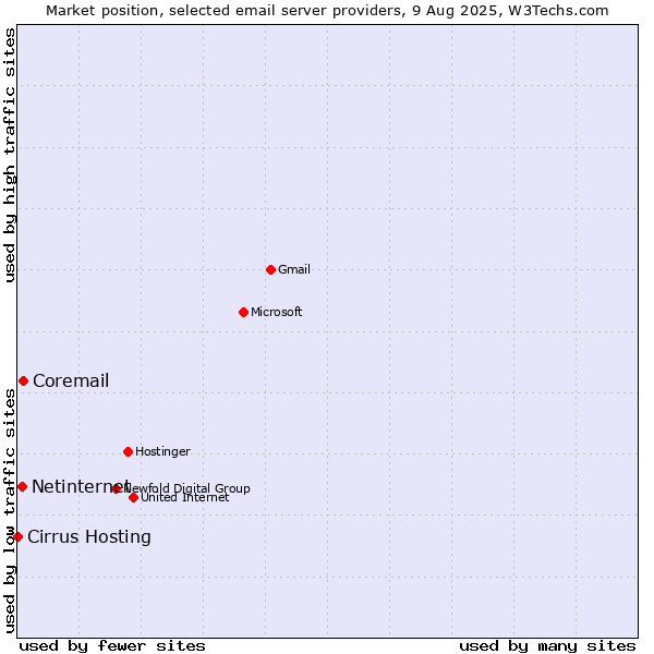 Market position of Coremail vs. Netinternet vs. Cirrus Hosting