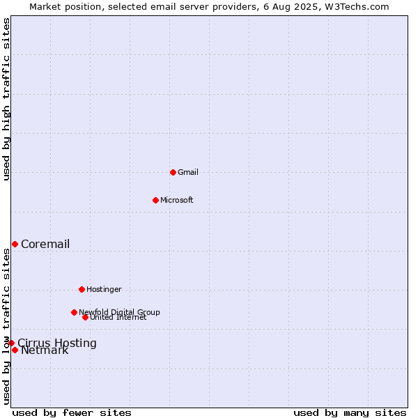 Market position of Netmark vs. Coremail vs. Cirrus Hosting