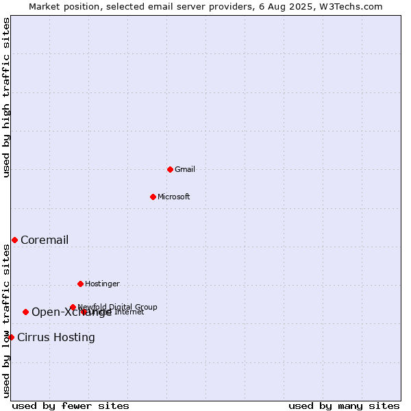 Market position of Open-Xchange vs. Coremail vs. Cirrus Hosting