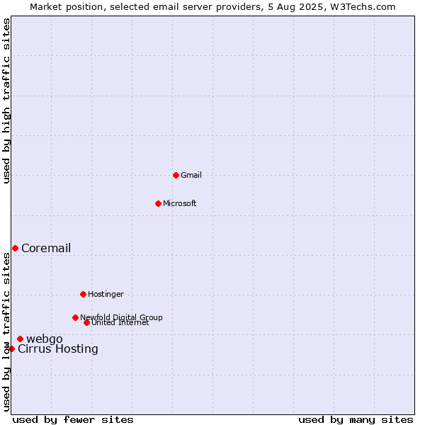 Market position of webgo vs. Coremail vs. Cirrus Hosting