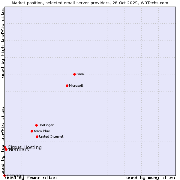 Market position of Netmark vs. Cirrus Hosting vs. Cronon