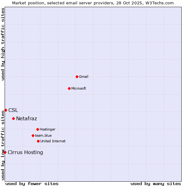 Market position of Netafraz vs. CSL vs. Cirrus Hosting