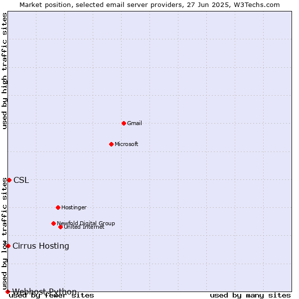 Market position of CSL vs. Cirrus Hosting vs. Webhost Python