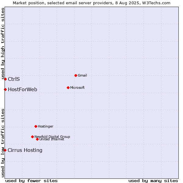 Market position of CtrlS vs. HostForWeb vs. Cirrus Hosting